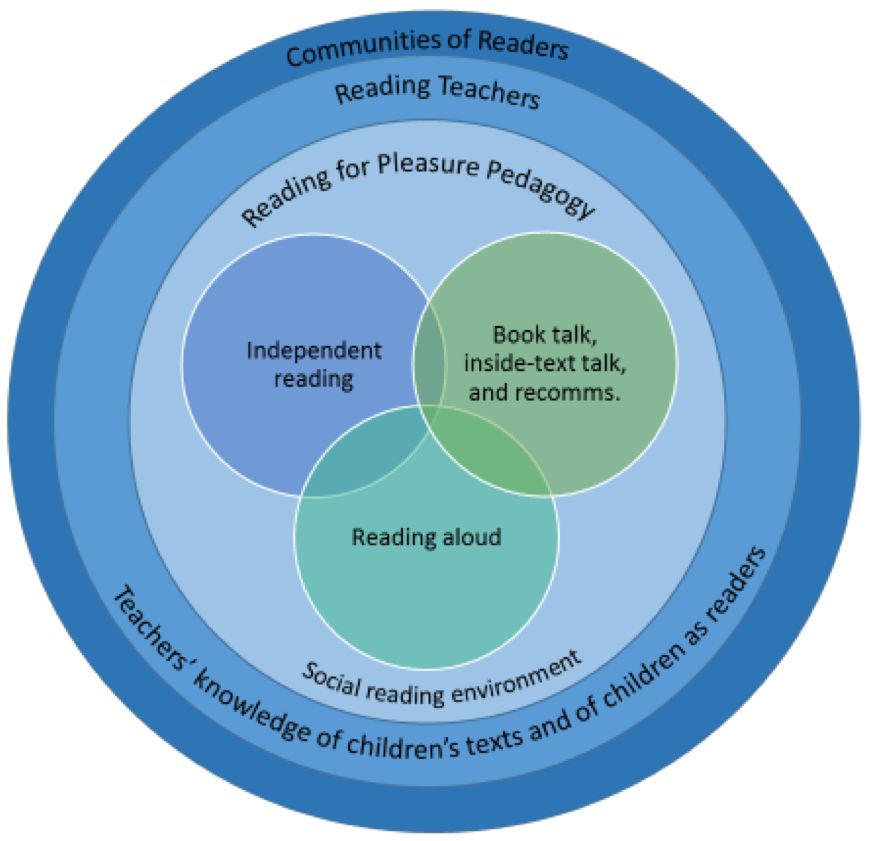 A venn diagram illustrating how the different aspects of RfP pedagogy work together.